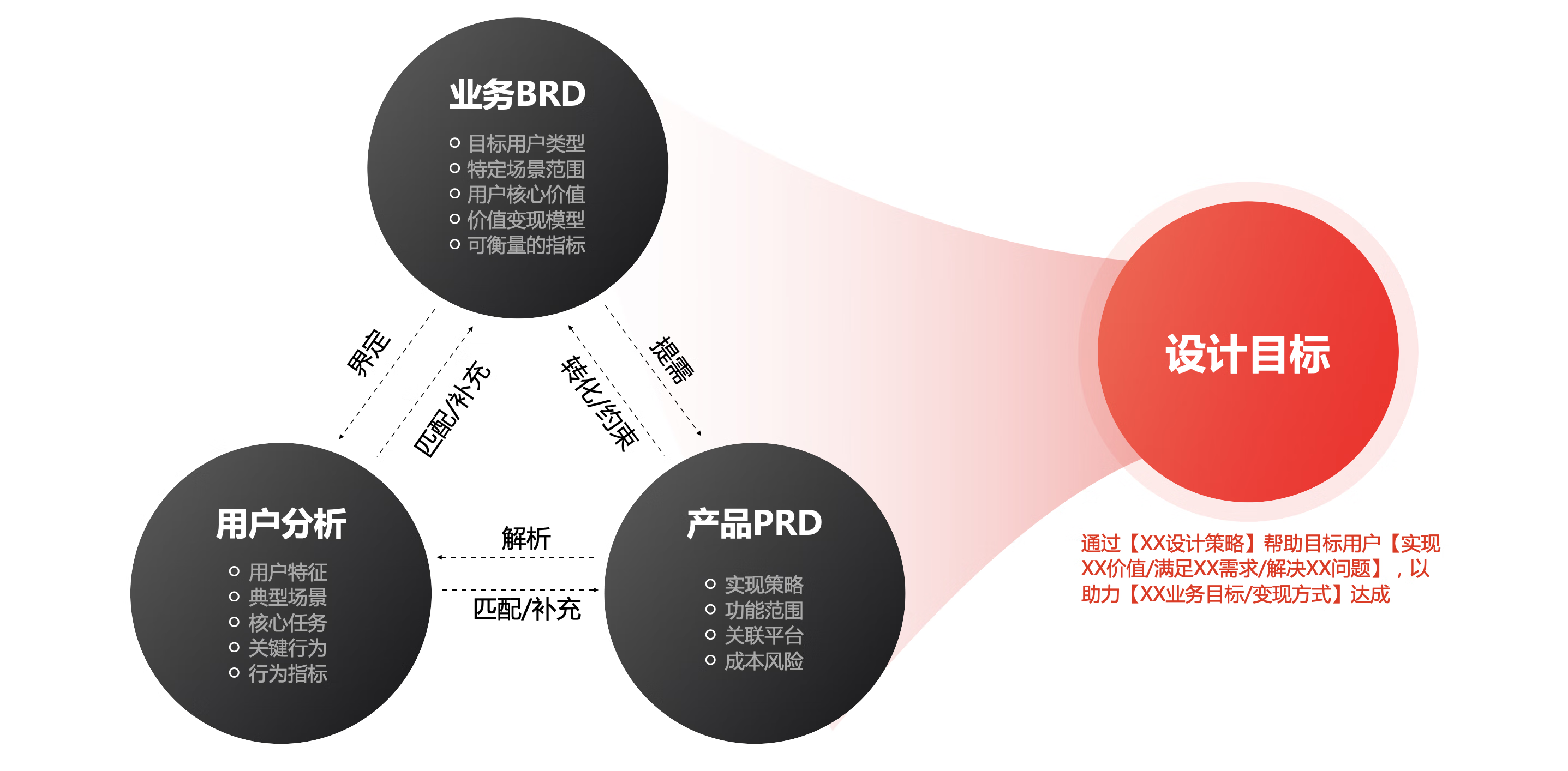 如何提升设计价值——方法篇