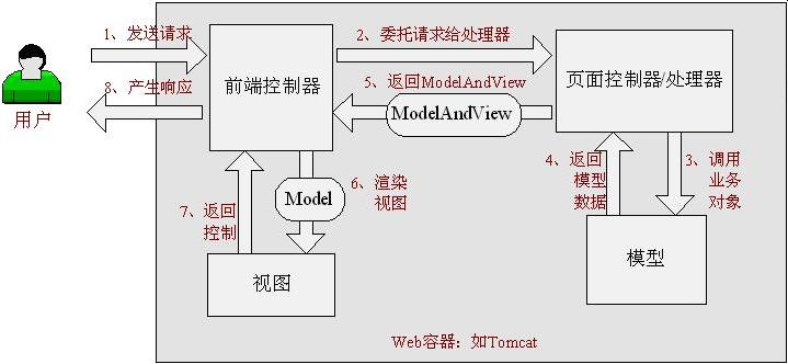 第一个Spring MVC 项目：Hello World（Eclipse版）