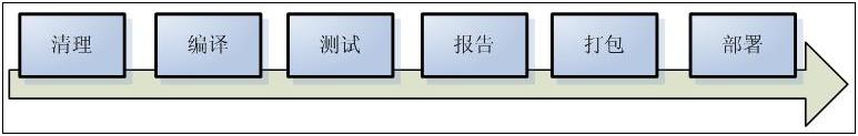 第一课：maven是什么，为什么使用Maven？