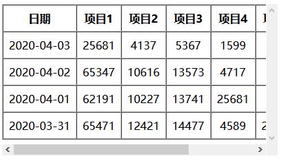 HTML如何给table添加滚动条