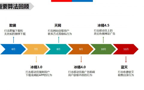 站长必须知道的百度搜索6大算法