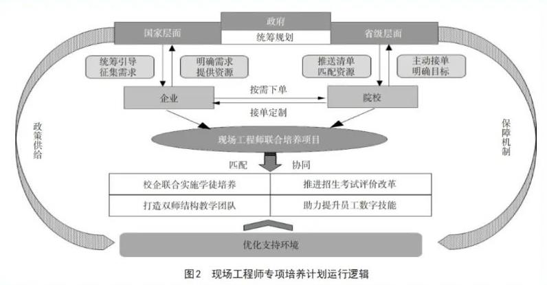 现场工程师专项培养计划的内涵要义、要素框架和运行逻辑