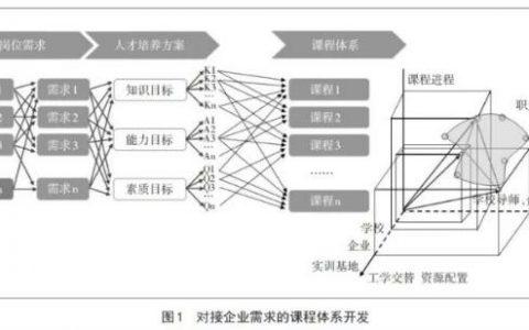 现场工程师专项培养计划的内涵要义、要素框架和运行逻辑