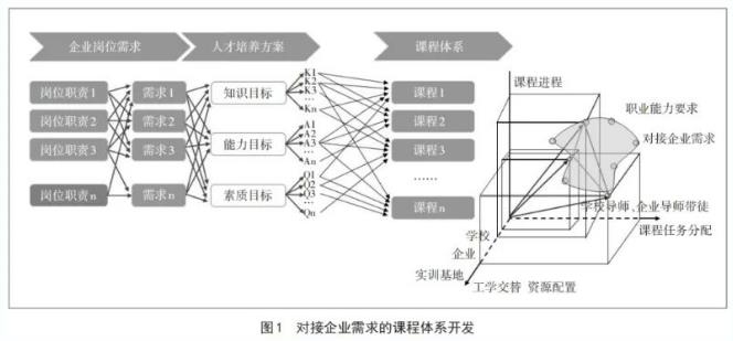 现场工程师专项培养计划的内涵要义、要素框架和运行逻辑