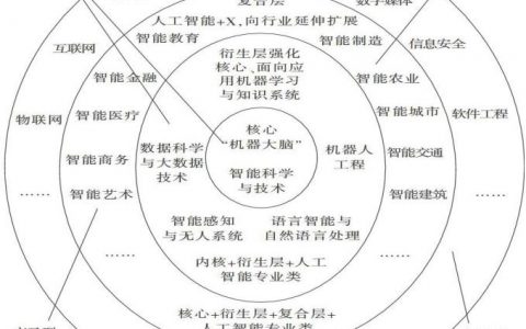 人工智能行业人才配置与供需情况分析，人工智能发展对职业院校人才培养“转型”的启示！