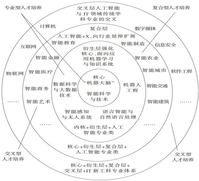 人工智能行业人才配置与供需情况分析，人工智能发展对职业院校人才培养“转型”的启示！