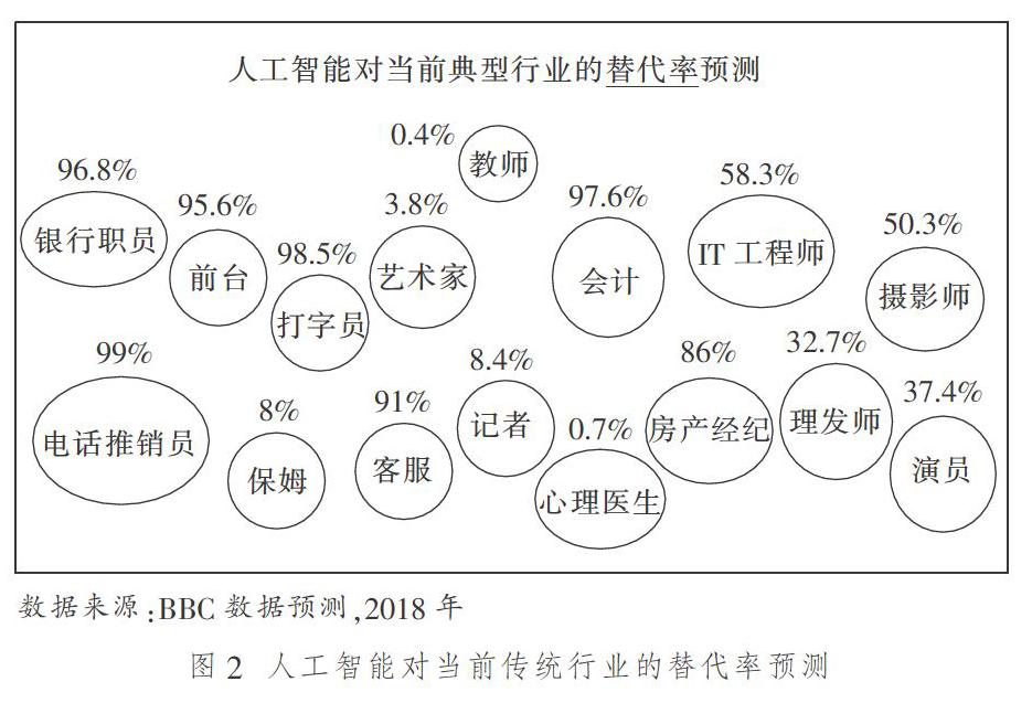 人工智能行业人才配置与供需情况分析，人工智能发展对职业院校人才培养“转型”的启示！