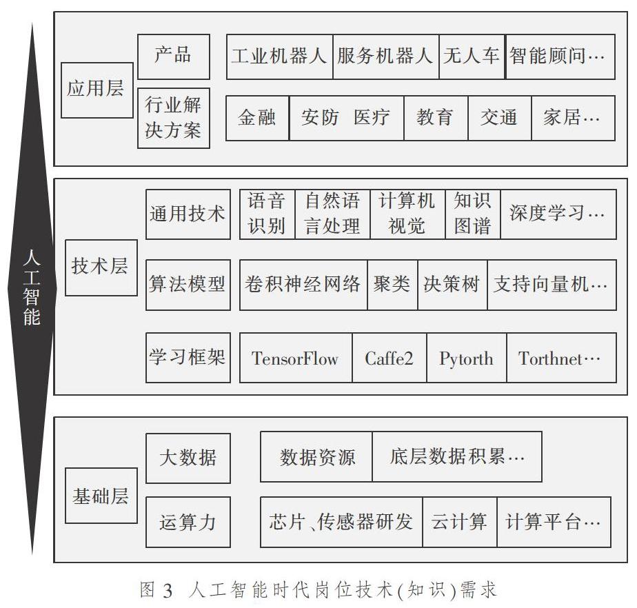 人工智能行业人才配置与供需情况分析，人工智能发展对职业院校人才培养“转型”的启示！