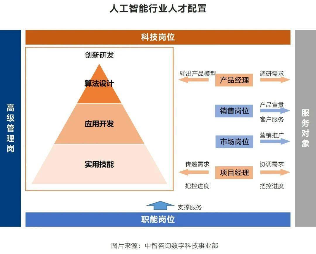 人工智能行业人才配置与供需情况分析，人工智能发展对职业院校人才培养“转型”的启示！