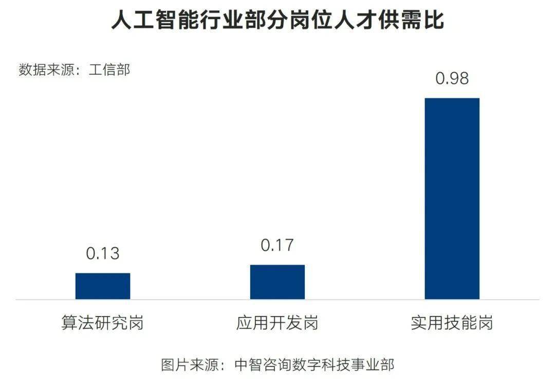 人工智能行业人才配置与供需情况分析，人工智能发展对职业院校人才培养“转型”的启示！