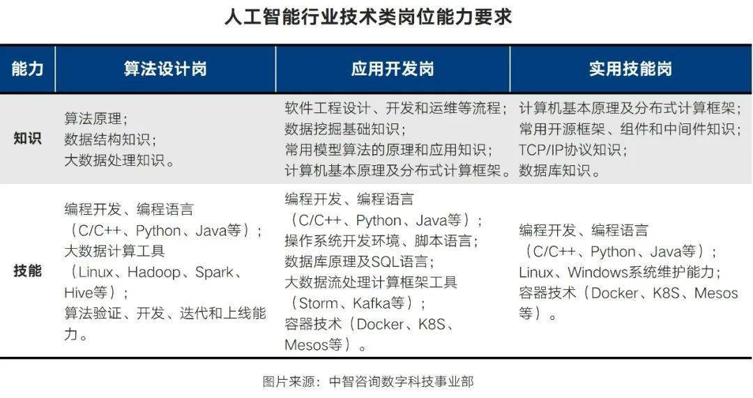 人工智能行业人才配置与供需情况分析，人工智能发展对职业院校人才培养“转型”的启示！