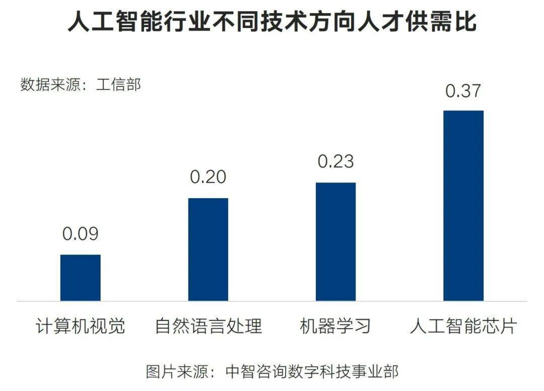 人工智能行业人才配置与供需情况分析，人工智能发展对职业院校人才培养“转型”的启示！